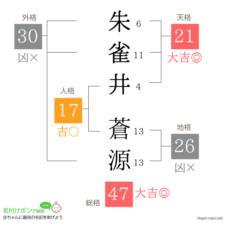 朱雀井 蒼源さんの姓名判断結果