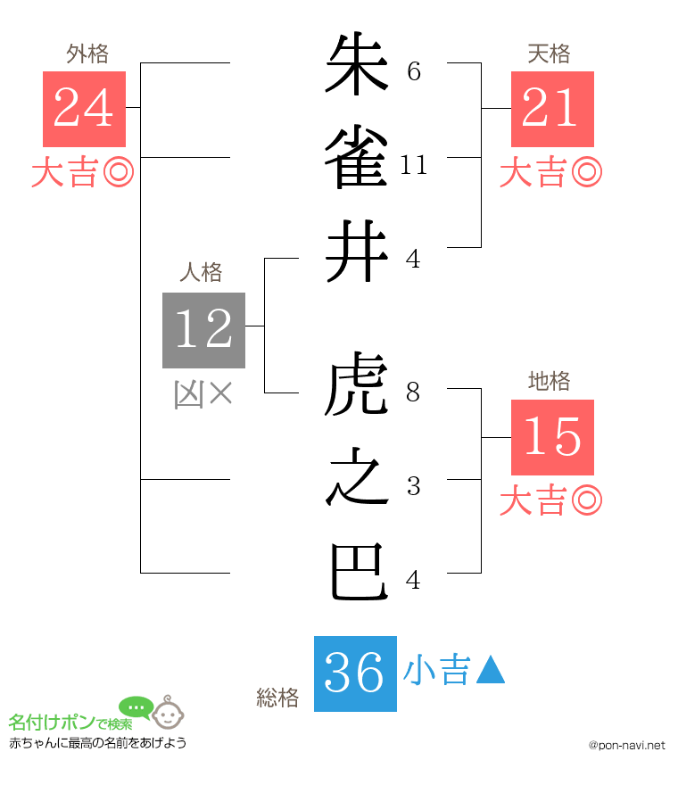 朱雀井 虎之巴さんの姓名判断結果