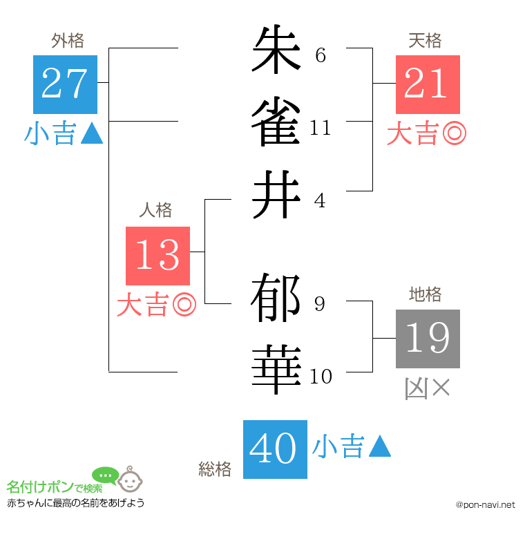 朱雀井 郁華さんの姓名判断結果