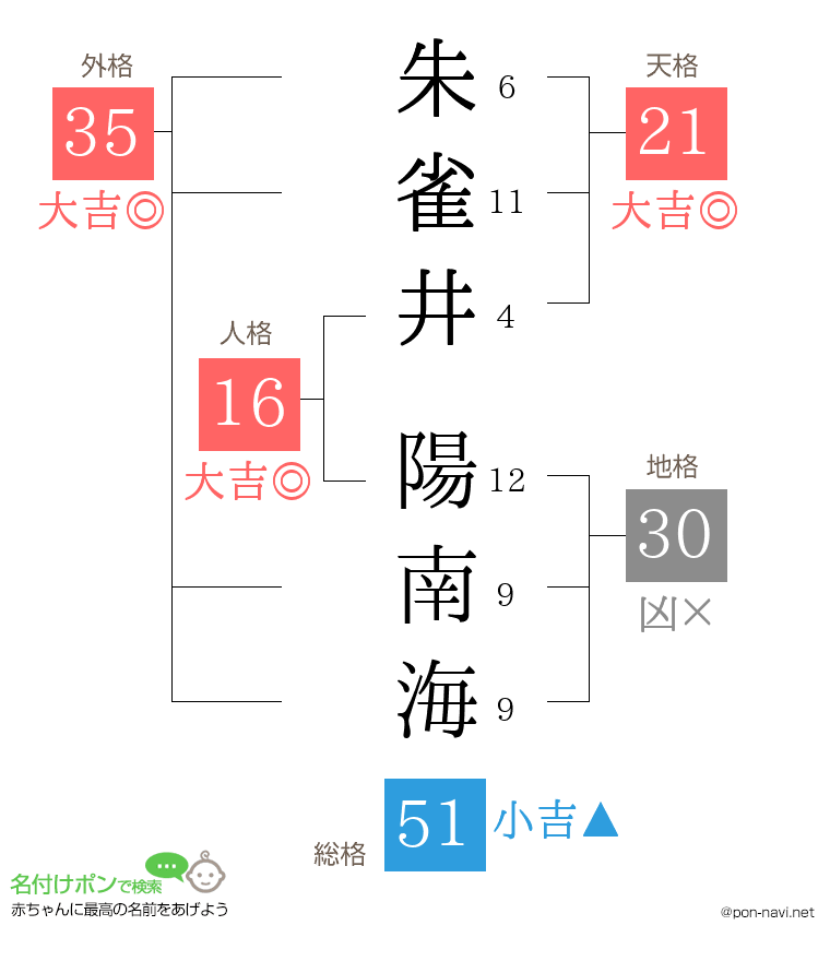 朱雀井 陽南海さんの姓名判断結果