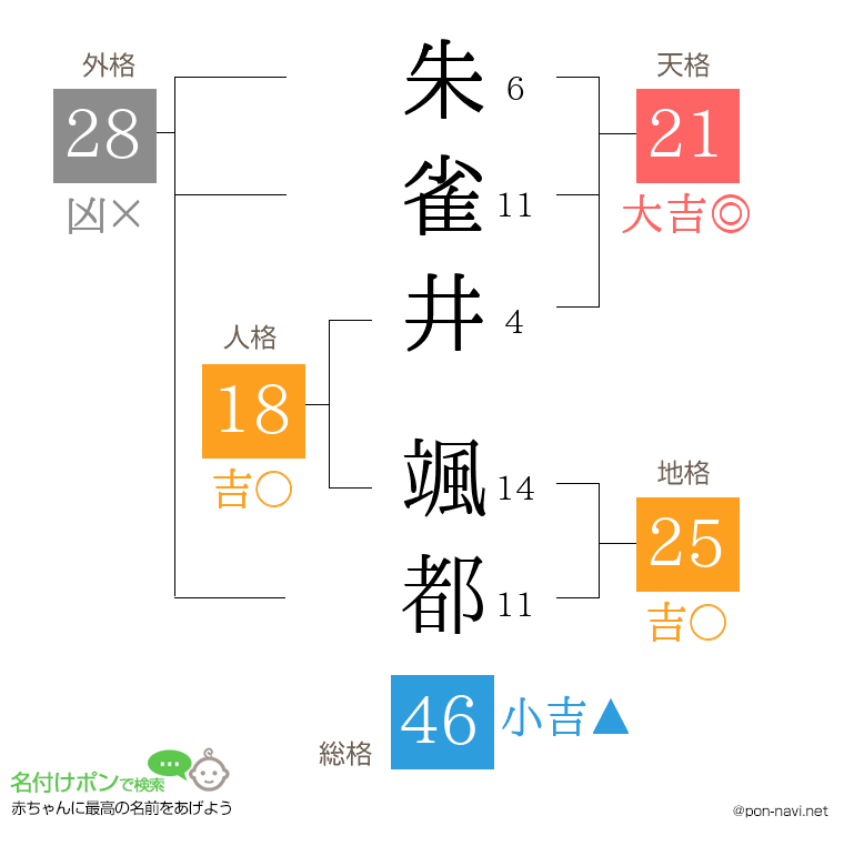 朱雀井 颯都さんの姓名判断結果