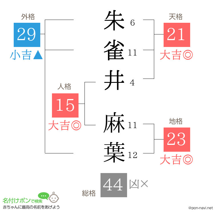 朱雀井 麻葉さんの姓名判断結果