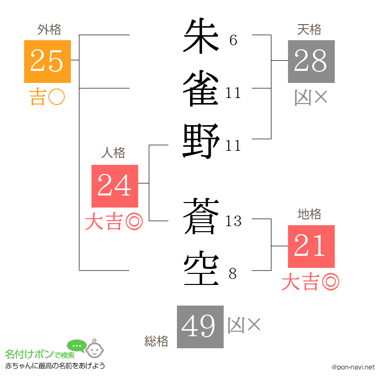 朱雀野 蒼空さんの姓名判断結果