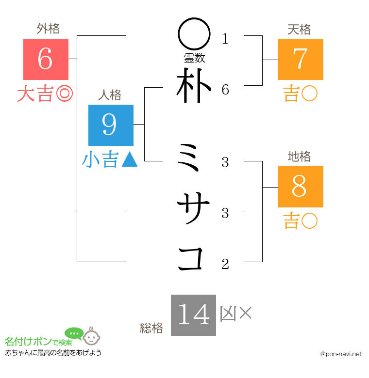 朴 ミサコさんの姓名判断結果