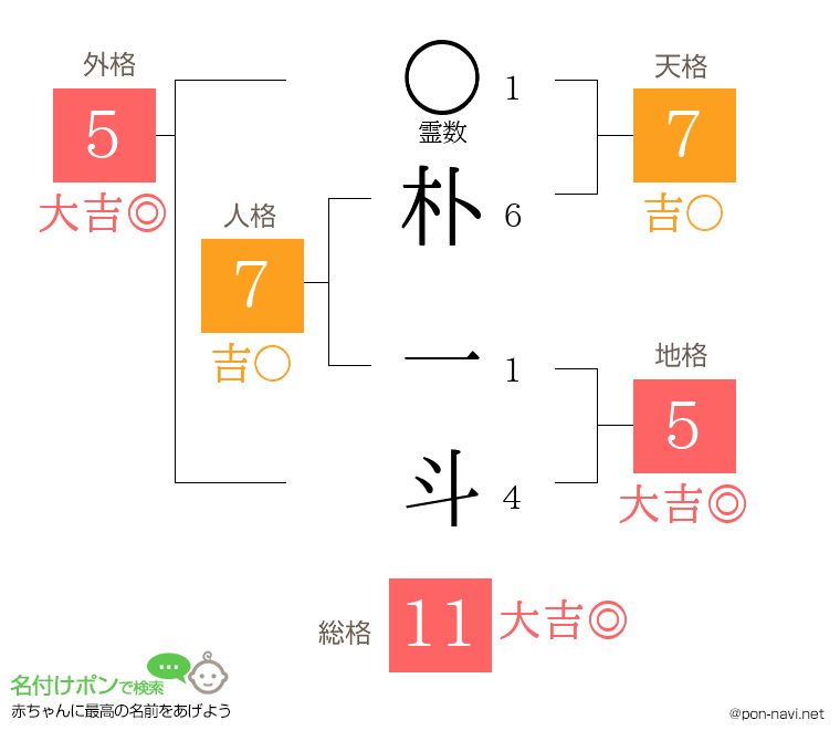 朴 一斗さんの姓名判断結果