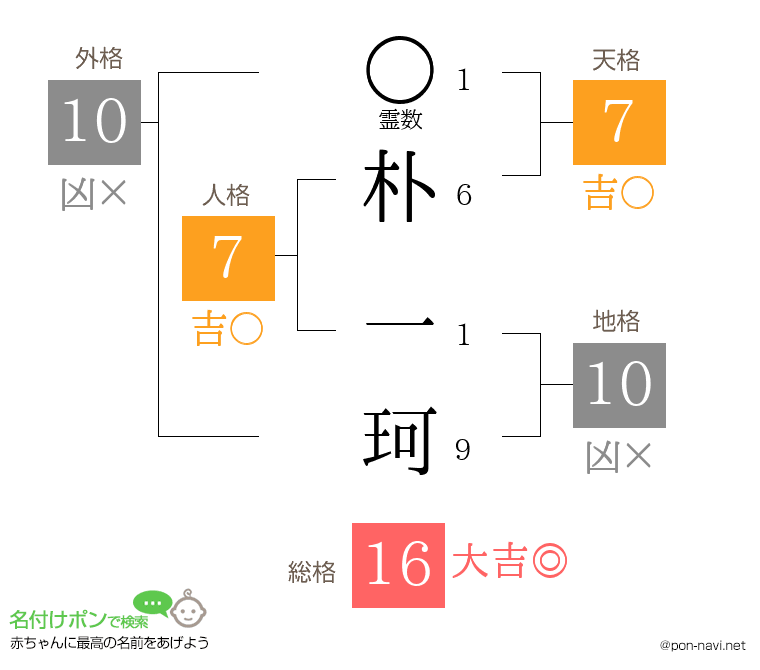 朴 一珂さんの姓名判断結果