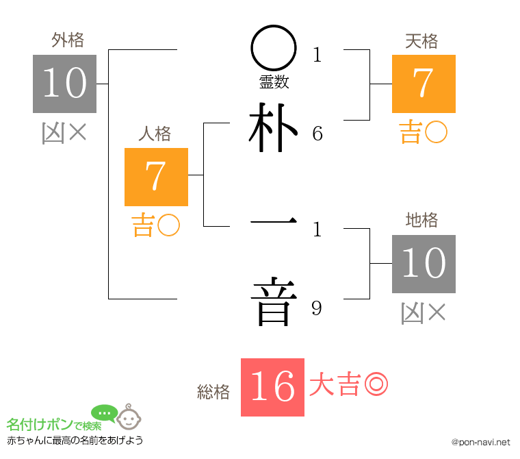 朴 一音さんの姓名判断結果