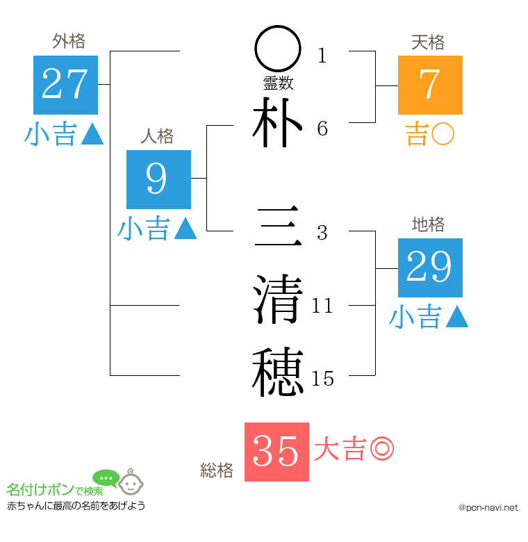 朴 三清穂さんの姓名判断結果