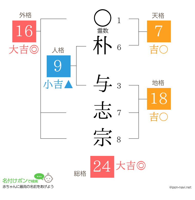 朴 与志宗さんの姓名判断結果