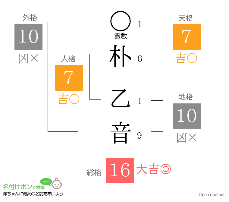朴 乙音さんの姓名判断結果