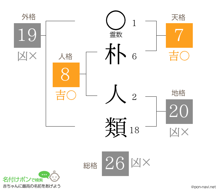 朴 人類さんの姓名判断結果