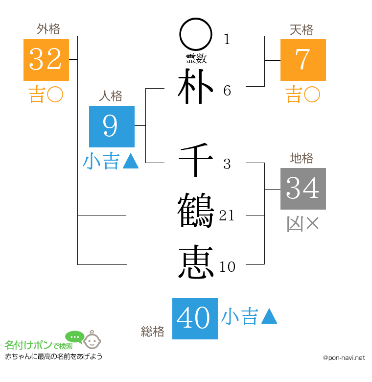 朴 千鶴恵さんの姓名判断結果