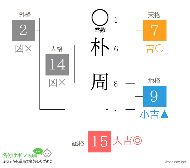 朴 周一さんの姓名判断結果