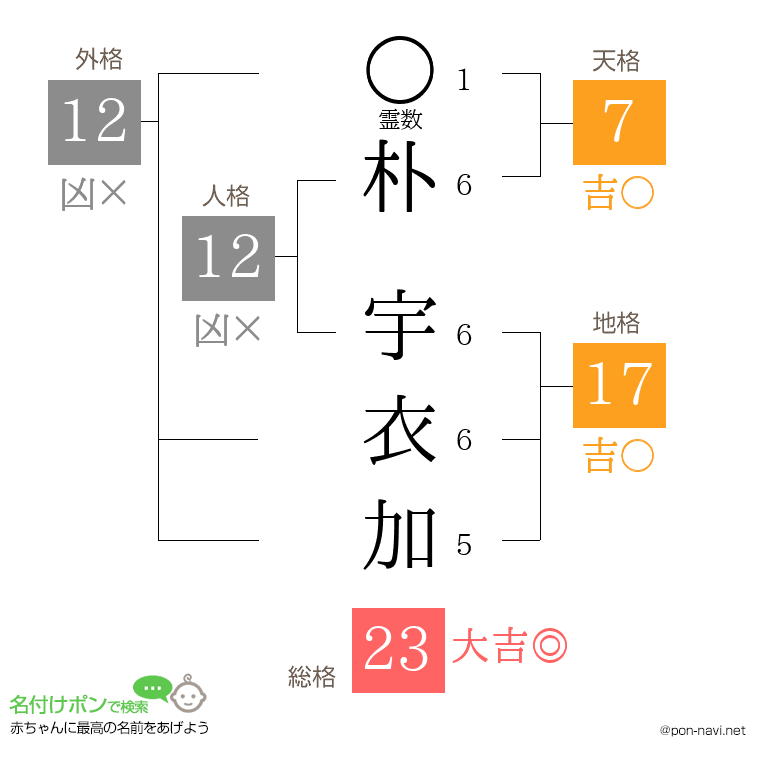 朴 宇衣加さんの姓名判断結果
