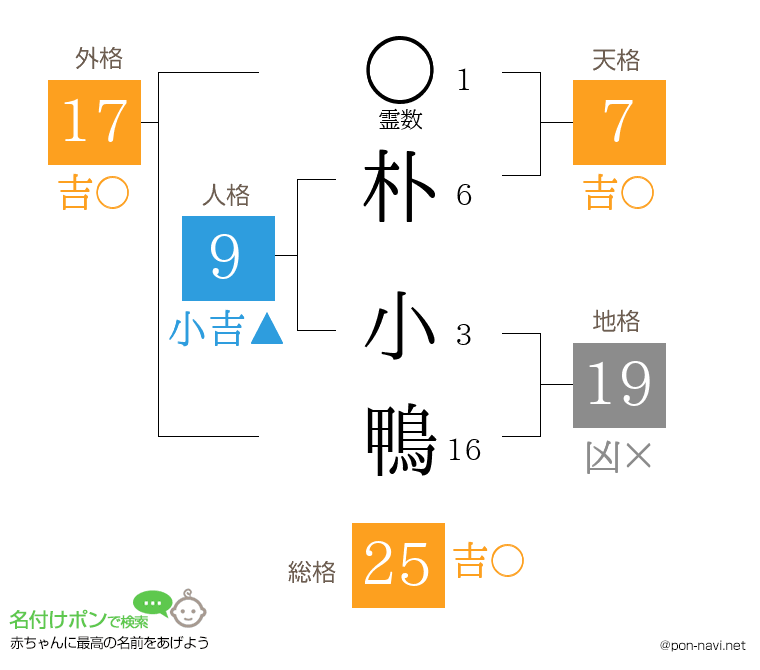 朴 小鴨さんの姓名判断結果