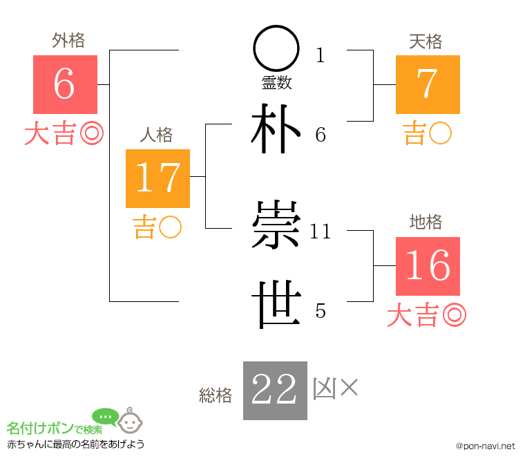 朴 崇世さんの姓名判断結果