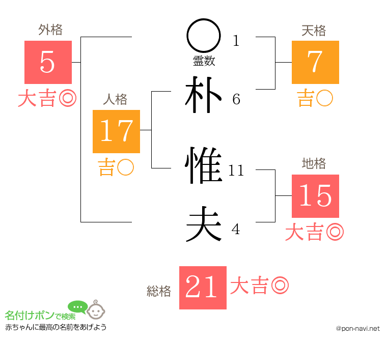 朴 惟夫さんの姓名判断結果