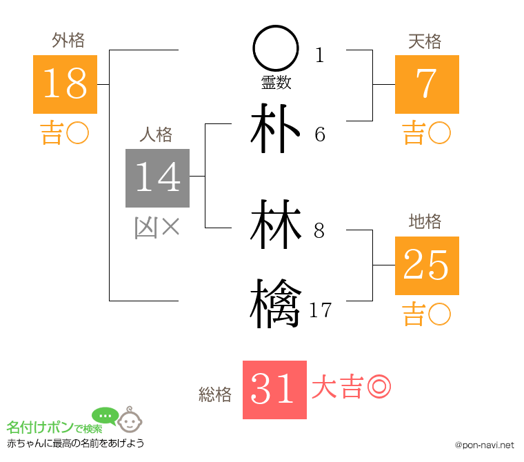 朴 林檎さんの姓名判断結果