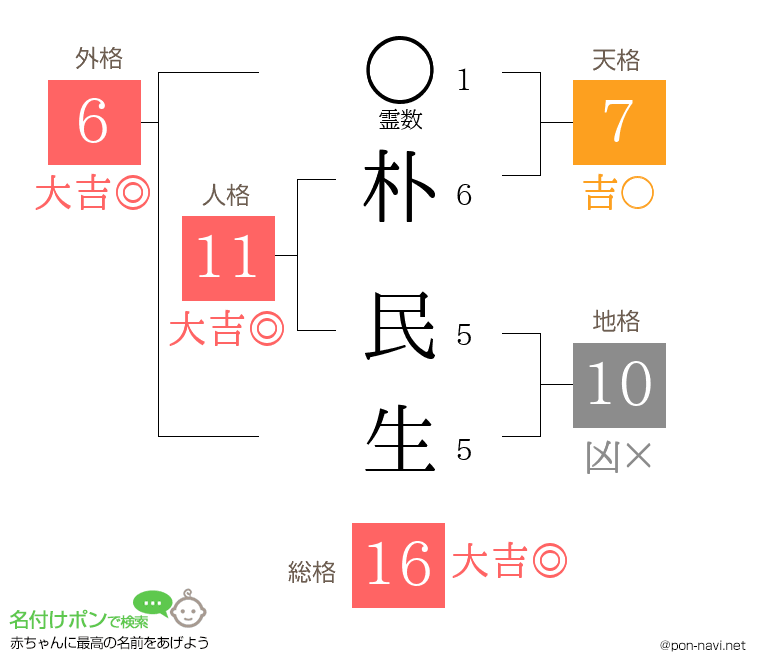 朴 民生さんの姓名判断結果