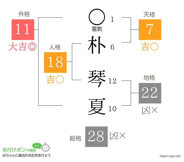 朴 琴夏さんの姓名判断結果
