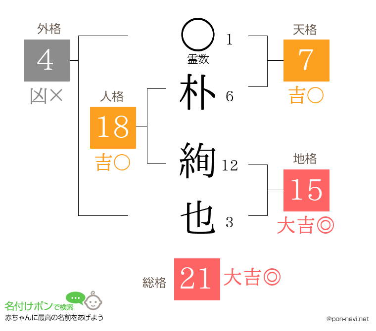 朴 絢也さんの姓名判断結果