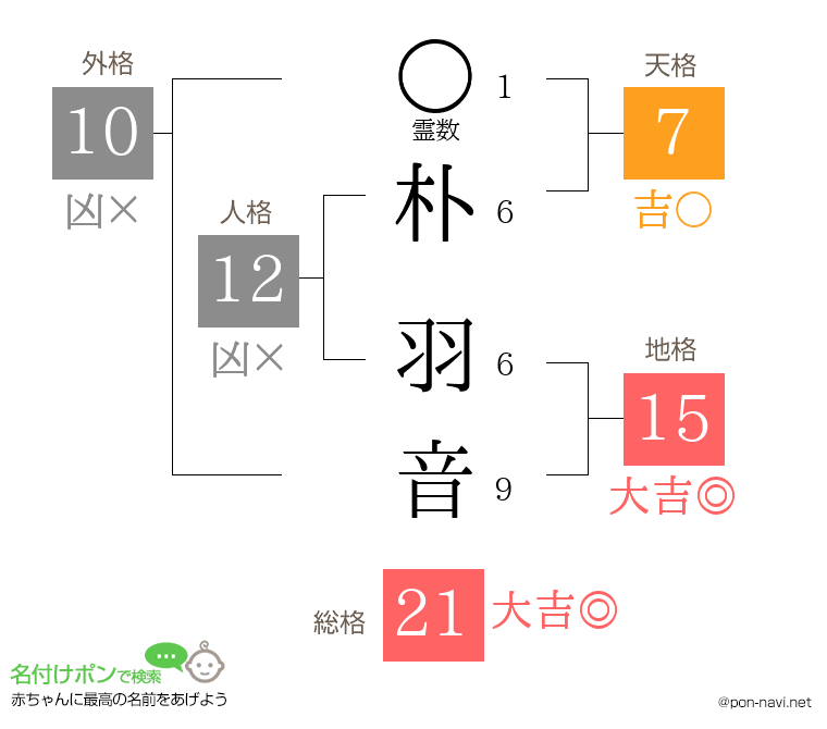 朴 羽音さんの姓名判断結果