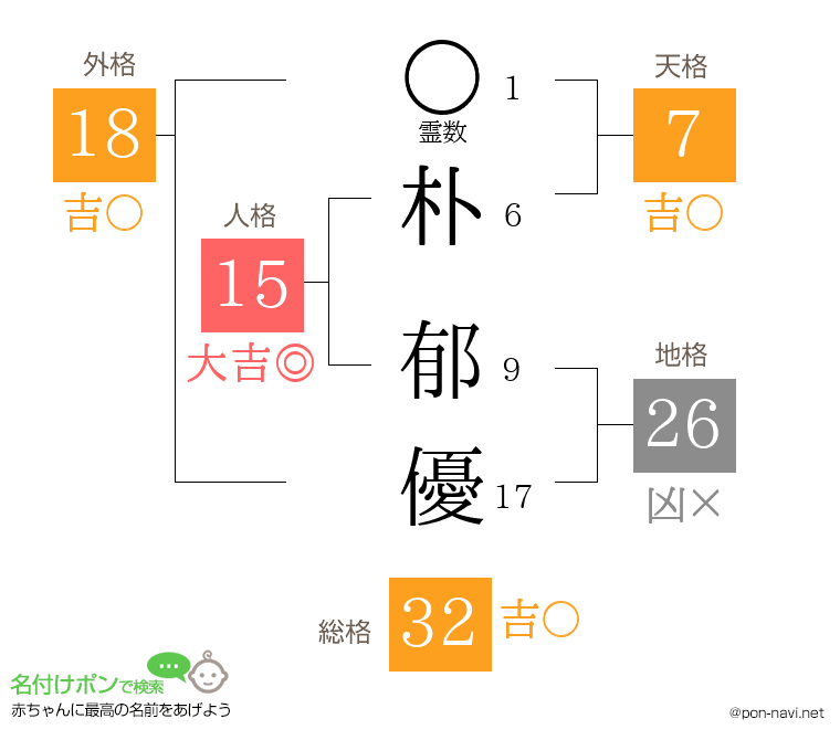 朴 郁優さんの姓名判断結果