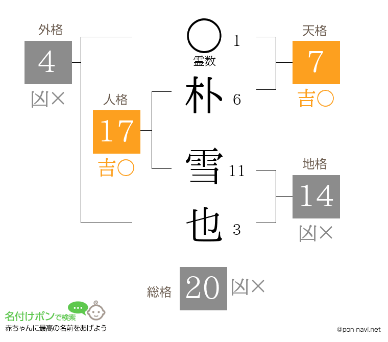 朴 雪也さんの姓名判断結果