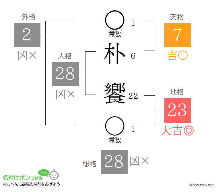 朴 饗さんの姓名判断結果