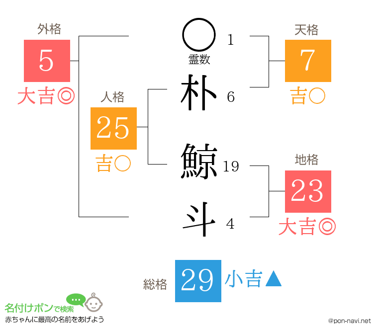 朴 鯨斗さんの姓名判断結果