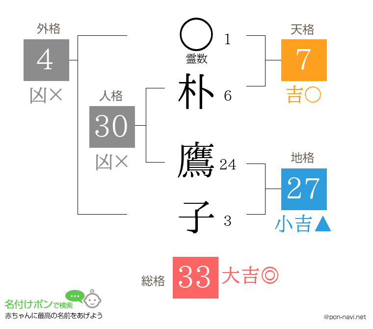 朴 鷹子さんの姓名判断結果