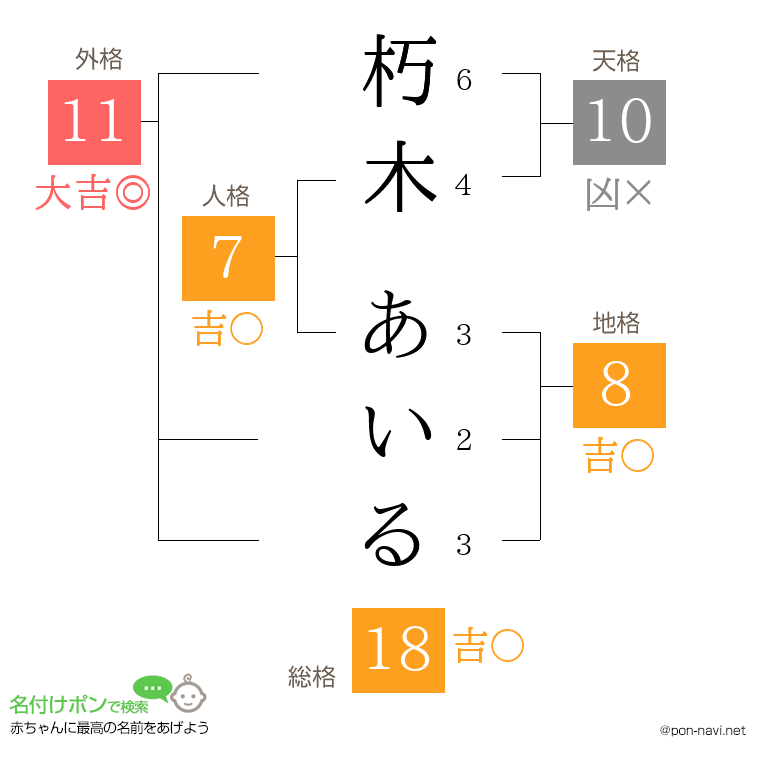 朽木 あいるさんの姓名判断結果