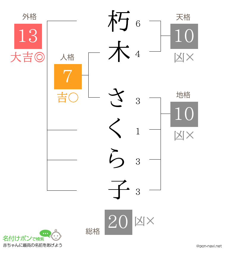 朽木 さくら子さんの姓名判断結果