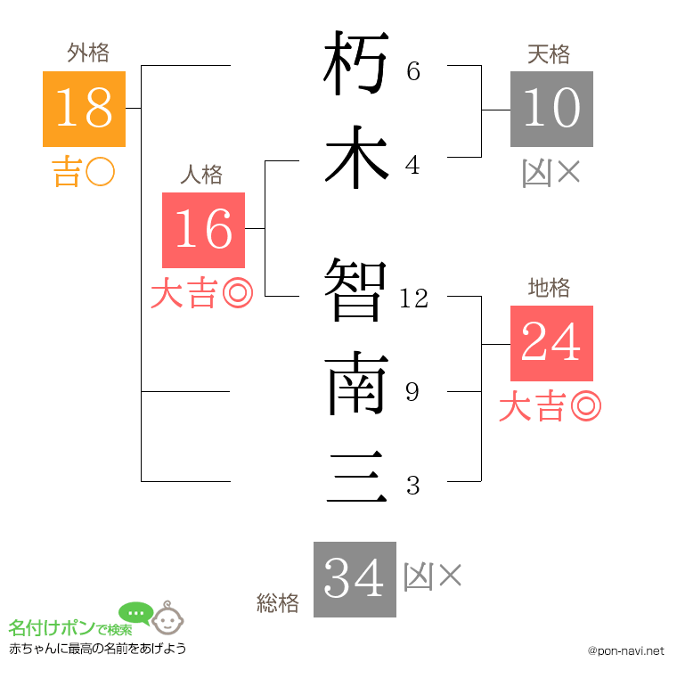 朽木 智南三さんの姓名判断結果