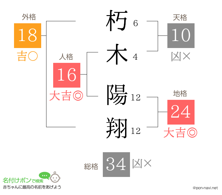 朽木 陽翔さんの姓名判断結果