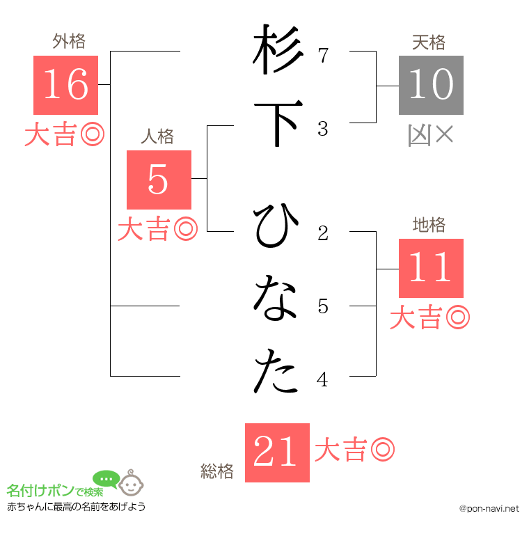 杉下 ひなたさんの姓名判断結果