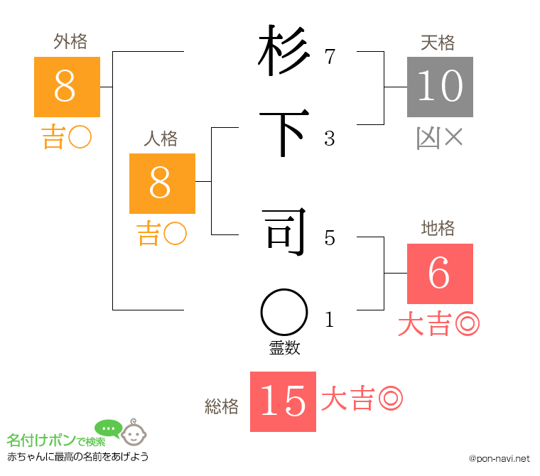 杉下 司さんの姓名判断結果