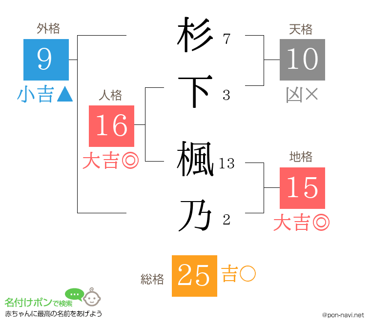 杉下 楓乃さんの姓名判断結果