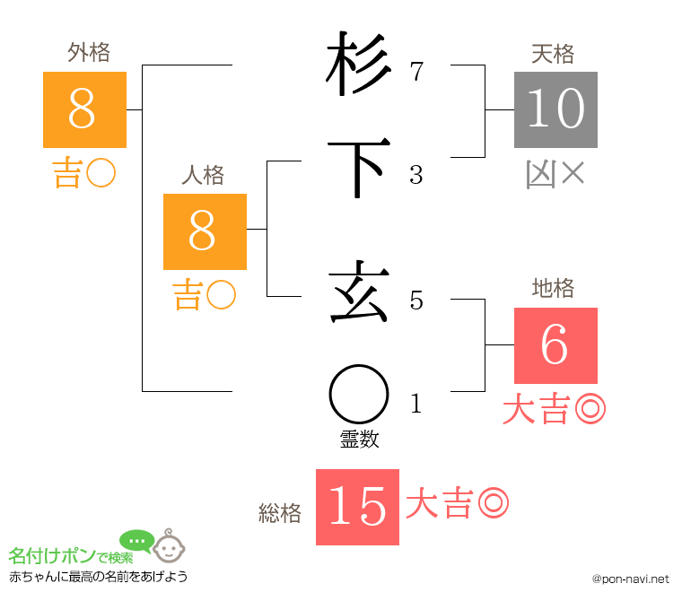 杉下 玄さんの姓名判断結果