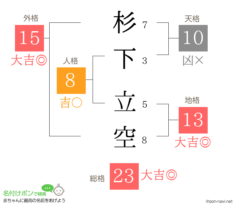 杉下 立空さんの姓名判断結果
