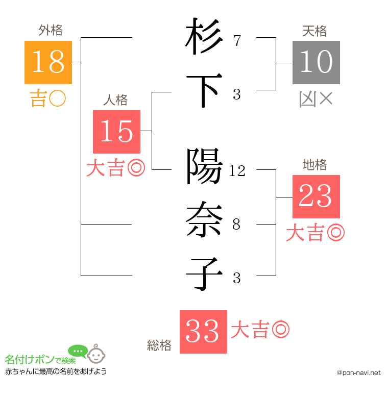 杉下 陽奈子さんの姓名判断結果