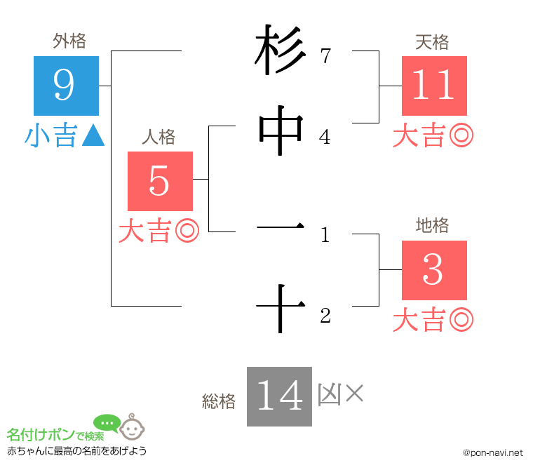 杉中 一十さんの姓名判断結果
