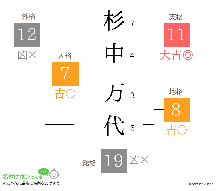 杉中 万代さんの姓名判断結果