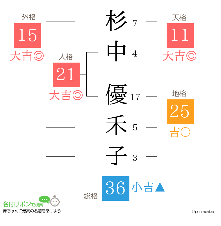 杉中 優禾子さんの姓名判断結果