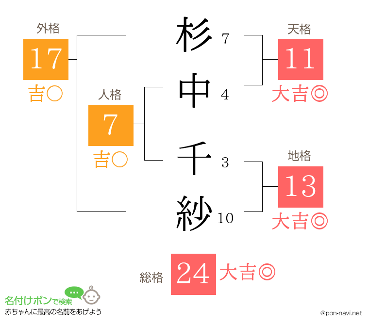 杉中 千紗さんの姓名判断結果