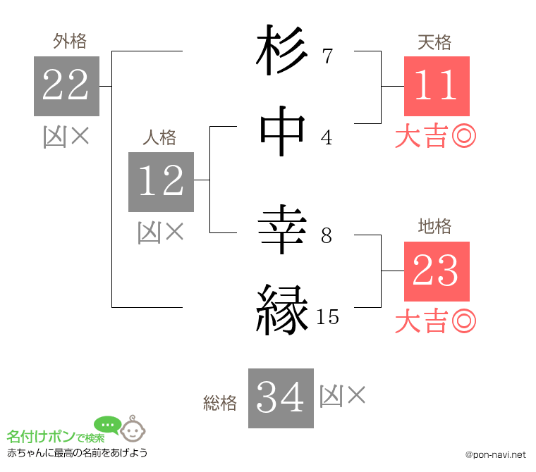 杉中 幸縁さんの姓名判断結果