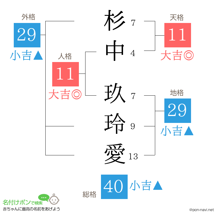 杉中 玖玲愛さんの姓名判断結果