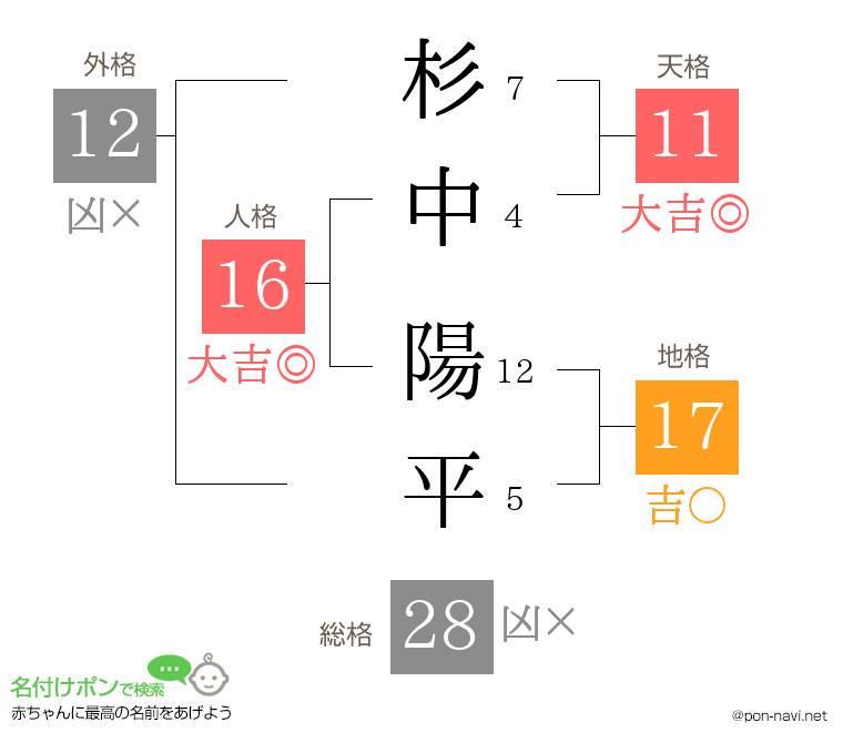 杉中 陽平さんの姓名判断結果
