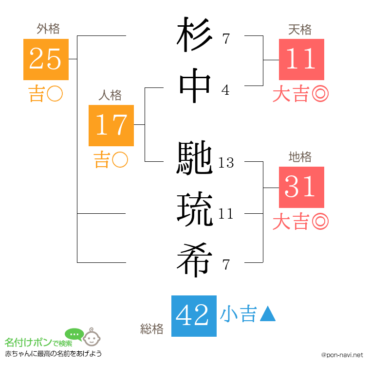 杉中 馳琉希さんの姓名判断結果