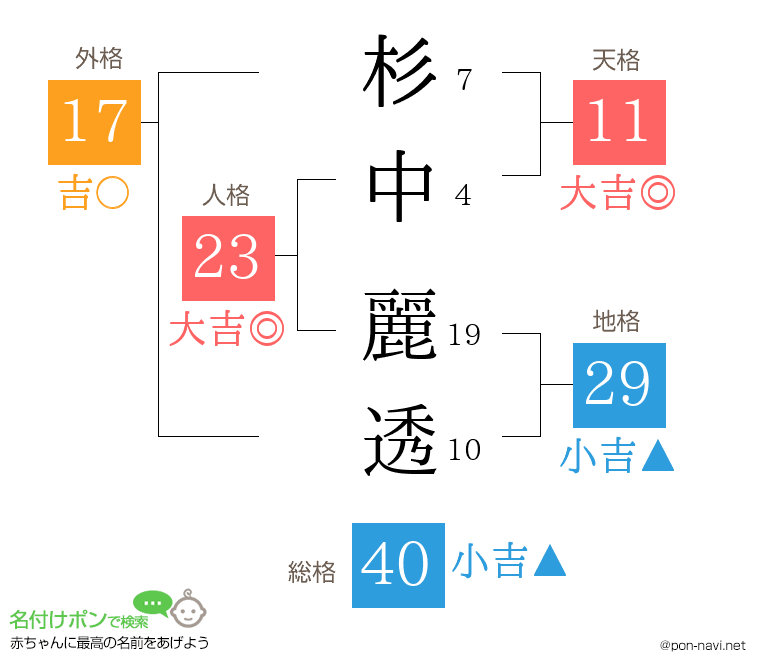 杉中 麗透さんの姓名判断結果